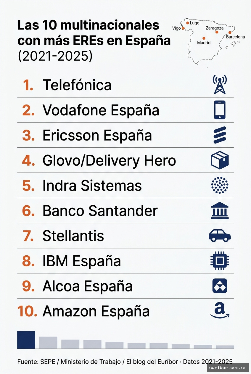 Las 10 multinacionales con más EREs en España (2021-2025)