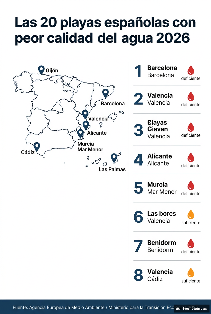 Las 20 playas españolas con peor calidad del agua en 2026 1