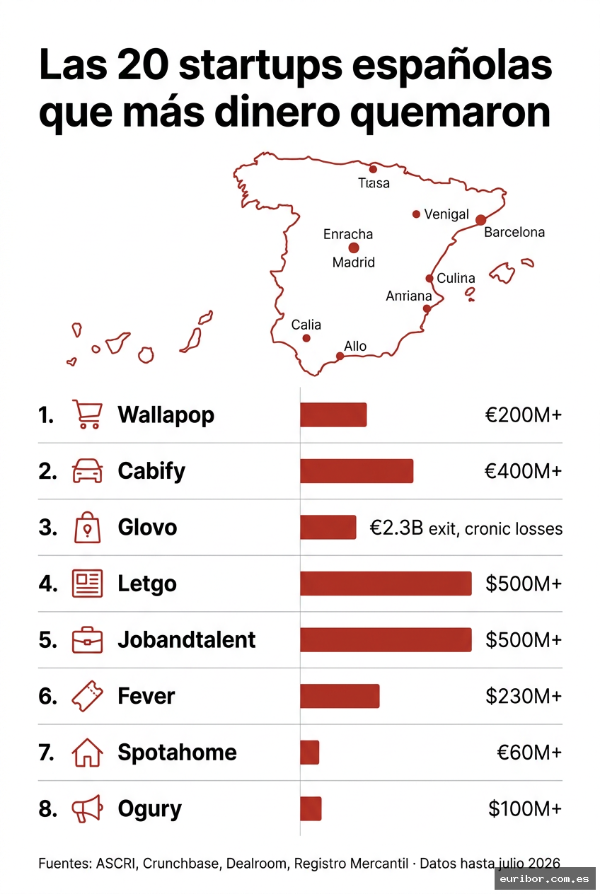 Las 20 startups españolas que más dinero han quemado sin llegar a ser rentables 1