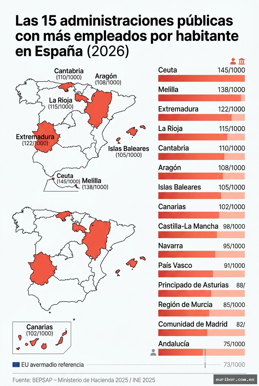 Las 15 administraciones públicas con más empleados por habitante en españa (2026) 1