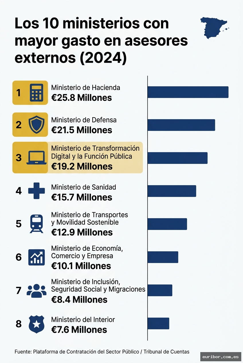 Los 10 ministerios con mayor gasto en asesores externos en españa (2025-2026) 1
