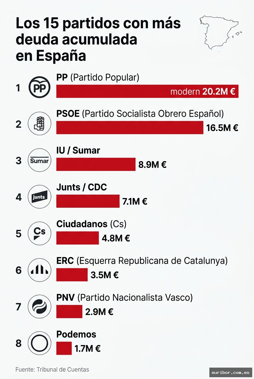 Los 15 partidos políticos con más deuda acumulada en españa 1